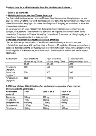 2-adaptations de la chimiotherapie dans des situations particulieres :
- Selon la co-morbidité
a• Malades présentant une insuffisance hépatique
Pour les malades qui présentent une insuffisance hépatique prouvée biologiquement ou pour
ceux qui ont eu un ictère régressif dans les premières semaines du traitement, on réduira les
doses d’isoniazide à 4mg/kg et les doses de rifampicine à 8 mg/kg, en surveillant le taux des
transaminases sériques.
En cas d’aggravation ou de réapparition des signes d’insuffisance hépatocellulaire ou de
cytolyse, on suspendra l’administration d’isoniazide et on poursuivra le traitement par la
rifampicine, à une dose inférieure à 8 mg/kg, l’ethambutol, à une dose de 15 mg/ mg/kg, et le
cas échéant le pyrazinamide, à la dose normale.
b• Malades présentant une insuffisance rénale chronique
Chez les malades qui sont atteints d’insuffisance rénale chronique patente, avec une
créatininémie supérieure à 12 mg/litre chez la femme et 15 mg/l chez l’homme, on adoptera la
posologie des médicaments antituberculeux dont l’élimination est rénale. On ne prescrira ni la
streptomycine, ni la kanamycine, ni l’éthambutol. Le seul régime à administrer est le régime
2RHZ/4RH
Médicament Taux créatinine
sérique en mg / litre
Taux créatinine
sérique en mg / litre
Taux créatinine
sérique en mg / litre
12-30 30-100 >100
Rifampicine
(mg/jour )
600 600 600
Isoniazide
(mg/jour )
300 300 300
Pyrazinamide
(mg/jour)
1500 1000 750
3-Méthode clinique d’identification d’un médicament responsable d’une réaction
d’hypersensibilité généralisée :
Médicament
suspecté
Jour 1 Jour 2 et 3 Jour 4 et
suivants
Isoniazide 50 mg 150 mg 300 mg
Rifampicine 75mg 150mg 300mg
Streptomycine 0.125mg 0.25mg 0.5mg
Pyrazinamide 250mg 500mg 1g
Ethambutol 100mg 200mg 400mg
 