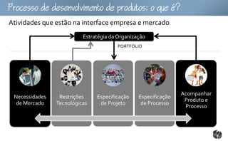 ocoomtopouto:ou
Atividades que estão na interface empresa e mercado
                          Estratégia da Organização
                                       PORTFÓLIO




                                                                Acompanhar
 Necessidades    Restrições    Especificação    Especificação
                                                                 Produto e
  de Mercado    Tecnológicas    de Projeto       de Processo
                                                                 Processo
 