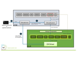 Driver-side Interop
CSharpRunner
JVM
1 Launch
sparkclr-submit.cmd
or
sparkclr-submit.sh
CSharpBackendLaunch Netty server creating
proxy for JVM calls
2
C#	Driver
Launch C# process
using port number
from CSharpBackend
3
CLR
SparkConf SparkContext
Create and manage
Proxies for JVM objects
SparkConf SparkContext
Interop Components
Mirror C#-side operations
Invoke JVM methods
RDD DataFrame DStream …CSharpRDD
RDD DataFrame DStream PipelinedRDD …
 