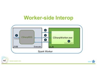 1
Compute
2
CLR
CSharpWorker.exe
Launch
Worker-side Interop
JVM
CSharpRDD
Executor
Spark Worker
3
Read bytes
5
Write bytes 4
Execute C# operation
1
Compute
 