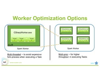 Worker Optimization Options
CLR
Thread
1
Thread
2
Thread
n
…
CSharpWorker.exe
Multi-threaded ~ to avoid expensive
fork-process when executing a Task
Spark Worker Spark Worker
CLR
CSharpWorker.exe
T1 Tn…
CSharpWorker.exe
T1 Tn…
CSharpWorker.exe
T1 Tn…
CSharpWorker.exe
T1 Tn…
CLR
CLRCLR
Multi-proc ~ for higher
throughput in executing Tasks
 
