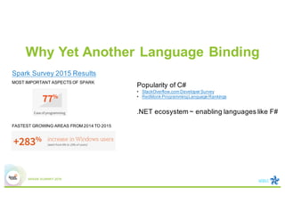 Why Yet Another Language Binding
FASTEST GROWING AREAS FROM 2014 TO 2015
MOST IMPORTANT ASPECTS OF SPARK
Spark Survey 2015 Results
Popularity of C#
• StackOverflow.com Developer Survey
• RedMonk ProgrammingLanguage Rankings
.NET ecosystem ~ enabling languages like F#
 