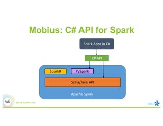Mobius: C# API for Spark
Scala/Java	API
SparkR PySpark
C#	API
Apache	Spark
Spark	Apps	in	C#
 