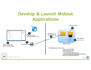 Develop & Launch Mobius
Applications
Spark Client
A
Get Mobius release
B
Get Mobius driver
and dependencies
1
Add Reference to
Mobius package in NuGet
2
Develop, debug, test
Mobius driver application
3
Build Mobius driver
Run
sparkclr-submit.cm d
or
sparkclr-submit.sh
C
Runs Spark job
Example: sparkclr-submit.cmd
--master spark://IP:PORT
--total-executor-cores 200
--executor-memory 12g
-- conf spark.eventLog.enabled=true
-- conf spark.eventLog.dir=hdfs://nn/path/to/eventlog
--exe Pi.exe D:MobiusexamplesPi
 