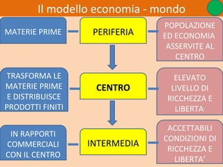 Il modello economia - mondo
                               POPOLAZIONE
MATERIE PRIME      PERIFERIA   ED ECONOMIA
                                ASSERVITE AL
                                  CENTRO

TRASFORMA LE                      ELEVATO
MATERIE PRIME      CENTRO        LIVELLO DI
 E DISTRIBUISCE                 RICCHEZZA E
PRODOTTI FINITI                   LIBERTA’

                                ACCETTABILI
 IN RAPPORTI
                               CONDIZIONI DI
COMMERCIALI       INTERMEDIA
                                RICCHEZZA E
CON IL CENTRO
                                  LIBERTA’ 31
 