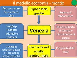 Il modello economia - mondo
Cotone, canna         Cipro e isole
 da zucchero,            greche         Regime di
     vino                              monocultura


    Imp/esp                           Relativa libertà
    Prodotti
   orientali e
                      Venezia            di stampa e
                                      rifornimento di
    tedeschi                                cereali

   Si vendono         Germania sud    Prosperità delle
manufatti ai turchi
 e si acquistano         e Italia          città
prodotti orientali    centro - nord               32
 