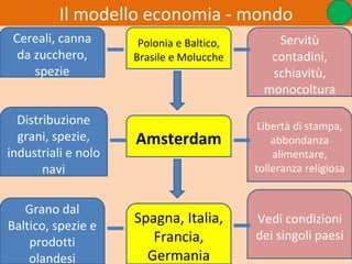Il modello economia - mondo
 Cereali, canna       Polonia e Baltico,       Servitù
  da zucchero,       Brasile e Molucche       contadini,
     spezie                                   schiavitù,
                                             monocoltura

  Distribuzione                             Libertà di stampa,
  grani, spezie,     Amsterdam                 abbondanza
industriali e nolo                             alimentare,
       navi                                tolleranza religiosa


   Grano dal
Baltico, spezie e
                     Spagna, Italia,       Vedi condizioni
    prodotti            Francia,           dei singoli paesi
    olandesi           Germania                           33
 