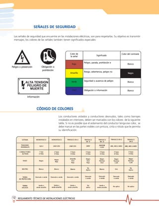 REGLAMENTO TÉCNICO DE INSTREGLAMENTO TÉCNICO DE INSTREGLAMENTO TÉCNICO DE INSTREGLAMENTO TÉCNICO DE INSTREGLAMENTO TÉCNICO DE INSTALACIONES ELÉCTRICASALACIONES ELÉCTRICASALACIONES ELÉCTRICASALACIONES ELÉCTRICASALACIONES ELÉCTRICAS1212121212
SEÑALES DE SEGURIDAD
Las señales de seguridad que encuentre en las instalaciones eléctricas, son para respetarlas. Su objetivo es transmitir
mensajes; los colores de las señales también tienen significados especiales:
CÓDIGO DE COLORESCÓDIGO DE COLORESCÓDIGO DE COLORESCÓDIGO DE COLORESCÓDIGO DE COLORES
Los conductores aislados y conductores desnudos, tales como barrajes
instalados en interiores, deben ser marcados con los colores de la siguiente
tabla. Si no es posible que el aislamiento del conductor tenga ese color, se
debe marcar en las partes visibles con pintura, cinta o rótulo que le permita
su identificación.
SISTEMASISTEMASISTEMASISTEMASISTEMA
TENSIONESTENSIONESTENSIONESTENSIONESTENSIONES
NOMINALESNOMINALESNOMINALESNOMINALESNOMINALES
CONDUCTORESCONDUCTORESCONDUCTORESCONDUCTORESCONDUCTORES
ACTIVOSACTIVOSACTIVOSACTIVOSACTIVOS
FFFFFASESASESASESASESASES
TIERRATIERRATIERRATIERRATIERRA
DE PROTECCIÓNDE PROTECCIÓNDE PROTECCIÓNDE PROTECCIÓNDE PROTECCIÓN
TIERRATIERRATIERRATIERRATIERRA
AISLADAAISLADAAISLADAAISLADAAISLADA
NEUTRONEUTRONEUTRONEUTRONEUTRO
MONOFÁSICOMONOFÁSICOMONOFÁSICOMONOFÁSICOMONOFÁSICO
120 V120 V120 V120 V120 V
1 fase1 fase1 fase1 fase1 fase
2 hilos2 hilos2 hilos2 hilos2 hilos
NegrNegrNegrNegrNegrooooo
BlancoBlancoBlancoBlancoBlanco
Desnudo o verDesnudo o verDesnudo o verDesnudo o verDesnudo o verdedededede
VVVVVerererererde ode ode ode ode o
verververververde amarillode amarillode amarillode amarillode amarillo
MONOFÁSICOMONOFÁSICOMONOFÁSICOMONOFÁSICOMONOFÁSICO
240/120V240/120V240/120V240/120V240/120V
2 fases2 fases2 fases2 fases2 fases
3 hilos3 hilos3 hilos3 hilos3 hilos
NegrNegrNegrNegrNegrooooo
RojoRojoRojoRojoRojo
BlancoBlancoBlancoBlancoBlanco
Desnudo o verDesnudo o verDesnudo o verDesnudo o verDesnudo o verdedededede
VVVVVerererererde ode ode ode ode o
verververververde amarillode amarillode amarillode amarillode amarillo
TRIFTRIFTRIFTRIFTRIFASICO EN UASICO EN UASICO EN UASICO EN UASICO EN U
208/120V208/120V208/120V208/120V208/120V
3 fases3 fases3 fases3 fases3 fases
4 hilos4 hilos4 hilos4 hilos4 hilos
AmarilloAmarilloAmarilloAmarilloAmarillo
AzulAzulAzulAzulAzul
RojoRojoRojoRojoRojo
BlancoBlancoBlancoBlancoBlanco
Desnudo o verDesnudo o verDesnudo o verDesnudo o verDesnudo o verdedededede
VVVVVerererererde ode ode ode ode o
verververververde amarillode amarillode amarillode amarillode amarillo
TRIFÁSICOTRIFÁSICOTRIFÁSICOTRIFÁSICOTRIFÁSICO
EN DEN DEN DEN DEN D
240V240V240V240V240V
3 fases3 fases3 fases3 fases3 fases
3 hilos3 hilos3 hilos3 hilos3 hilos
NegrNegrNegrNegrNegrooooo
AzulAzulAzulAzulAzul
RojoRojoRojoRojoRojo
NoNoNoNoNo
AplicaAplicaAplicaAplicaAplica
DesnudoDesnudoDesnudoDesnudoDesnudo
o vero vero vero vero verdedededede
NoNoNoNoNo
aplicaaplicaaplicaaplicaaplica
TRIFÁSICOTRIFÁSICOTRIFÁSICOTRIFÁSICOTRIFÁSICO
EN D-EN D-EN D-EN D-EN D-
240/208240/208240/208240/208240/208
/120V/120V/120V/120V/120V
3 fases3 fases3 fases3 fases3 fases
4 hilos4 hilos4 hilos4 hilos4 hilos
NegrNegrNegrNegrNegrooooo
NaranjaNaranjaNaranjaNaranjaNaranja
AzulAzulAzulAzulAzul
BlancoBlancoBlancoBlancoBlanco
DesnudoDesnudoDesnudoDesnudoDesnudo
o vero vero vero vero verdedededede
VVVVVerererererde ode ode ode ode o
verververververde amarillode amarillode amarillode amarillode amarillo
TRIFTRIFTRIFTRIFTRIFASICO EN UASICO EN UASICO EN UASICO EN UASICO EN U
480, 460 ó 440V480, 460 ó 440V480, 460 ó 440V480, 460 ó 440V480, 460 ó 440V
3 fases3 fases3 fases3 fases3 fases
4 hilos4 hilos4 hilos4 hilos4 hilos
NegrNegrNegrNegrNegrooooo
NaranjaNaranjaNaranjaNaranjaNaranja
CaféCaféCaféCaféCafé
GrisGrisGrisGrisGris
DesnudoDesnudoDesnudoDesnudoDesnudo
o vero vero vero vero verdedededede
No aplicaNo aplicaNo aplicaNo aplicaNo aplica
TRIFTRIFTRIFTRIFTRIFASICOASICOASICOASICOASICO
EN DEN DEN DEN DEN D
480, 460 ó 440V480, 460 ó 440V480, 460 ó 440V480, 460 ó 440V480, 460 ó 440V
3 fases3 fases3 fases3 fases3 fases
3 hilos3 hilos3 hilos3 hilos3 hilos
NegrNegrNegrNegrNegrooooo
NaranjaNaranjaNaranjaNaranjaNaranja
CaféCaféCaféCaféCafé
NoNoNoNoNo
AplicaAplicaAplicaAplicaAplica
DesnudoDesnudoDesnudoDesnudoDesnudo
o vero vero vero vero verdedededede
No aplicaNo aplicaNo aplicaNo aplicaNo aplica
InformaciónInformaciónInformaciónInformaciónInformación
PeligrPeligrPeligrPeligrPeligro o pro o pro o pro o pro o prevenciónevenciónevenciónevenciónevención Obligación oObligación oObligación oObligación oObligación o
prprprprprohibiciónohibiciónohibiciónohibiciónohibición
Color deColor deColor deColor deColor de
la señalla señalla señalla señalla señal
RojoRojoRojoRojoRojo
AmarilloAmarilloAmarilloAmarilloAmarillo
VVVVVerererererdedededede
AzulAzulAzulAzulAzul
PeligrPeligrPeligrPeligrPeligro, parada, pro, parada, pro, parada, pro, parada, pro, parada, prohibición eohibición eohibición eohibición eohibición e
Riesgo, advertencia, peligrRiesgo, advertencia, peligrRiesgo, advertencia, peligrRiesgo, advertencia, peligrRiesgo, advertencia, peligro noo noo noo noo no
Seguridad o ausencia de peligrSeguridad o ausencia de peligrSeguridad o ausencia de peligrSeguridad o ausencia de peligrSeguridad o ausencia de peligrooooo
Obligación o informaciónObligación o informaciónObligación o informaciónObligación o informaciónObligación o información
SignificadoSignificadoSignificadoSignificadoSignificado
Color del contrasteColor del contrasteColor del contrasteColor del contrasteColor del contraste
BlancoBlancoBlancoBlancoBlanco
NegrNegrNegrNegrNegrooooo
BlancoBlancoBlancoBlancoBlanco
BlancoBlancoBlancoBlancoBlanco
 