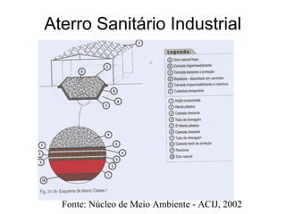 Fonte: Núcleo de Meio Ambiente - ACIJ, 2002
Aterro Sanitário Industrial
 