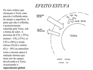 EFEITO ESTUFA
Os raios solares que
alcançam a Terra, uma
parcela é refletida antes
de atingir a superfície. A
parte que não é refletida,
é posteriormente
remetida pela Terra, sob
a forma de calor. A
presença de CO2 ( 55%),
metano - CH4 (15%), os
CFCs (20%) e óxido
nitroso (N2O) e ozônio
(O3) - 10% na atmosfera
torna a mesma opaca à
radiação térmica que
tenta sair do espaço,
devolvendo-a à Terra,
ocasionando o
aquecimento global.
 