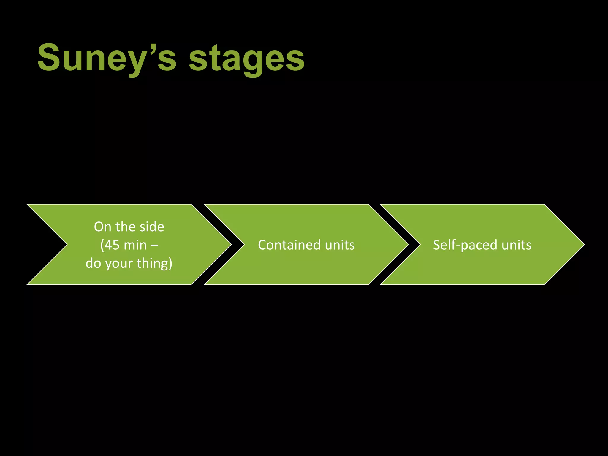 Suney’s stages 
On the side 
(45 min – 
do your thing) 
Contained units Self-paced units 
 