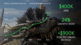 24%
Growth MoM
$400K
ARR
+$900K
Non Recurring
Revenue
angel.co/improvado-io daniel@improvado.io
Mar Jun Sep Dec
$10k
$20k
$30k
$40k
Mar
$36k
MRR Growth
Jun
 