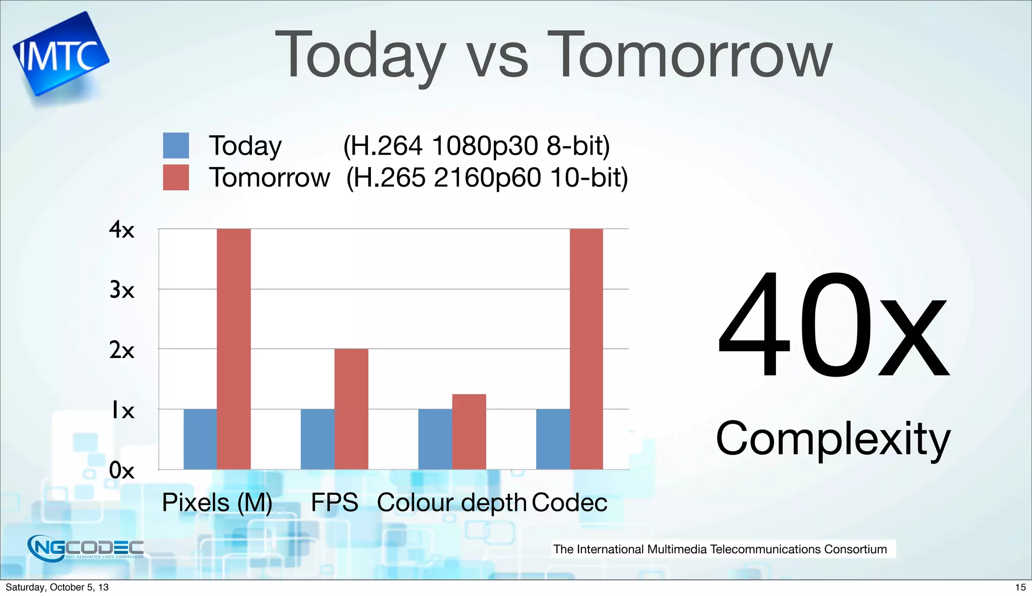 The International Multimedia Telecommunications Consortium
Today vs Tomorrow
0x
1x
2x
3x
4x
Pixels (M) FPS Colour depthCodec
Today (H.264 1080p30 8-bit)
Tomorrow (H.265 2160p60 10-bit)
40x
Complexity
15Saturday, October 5, 13
 