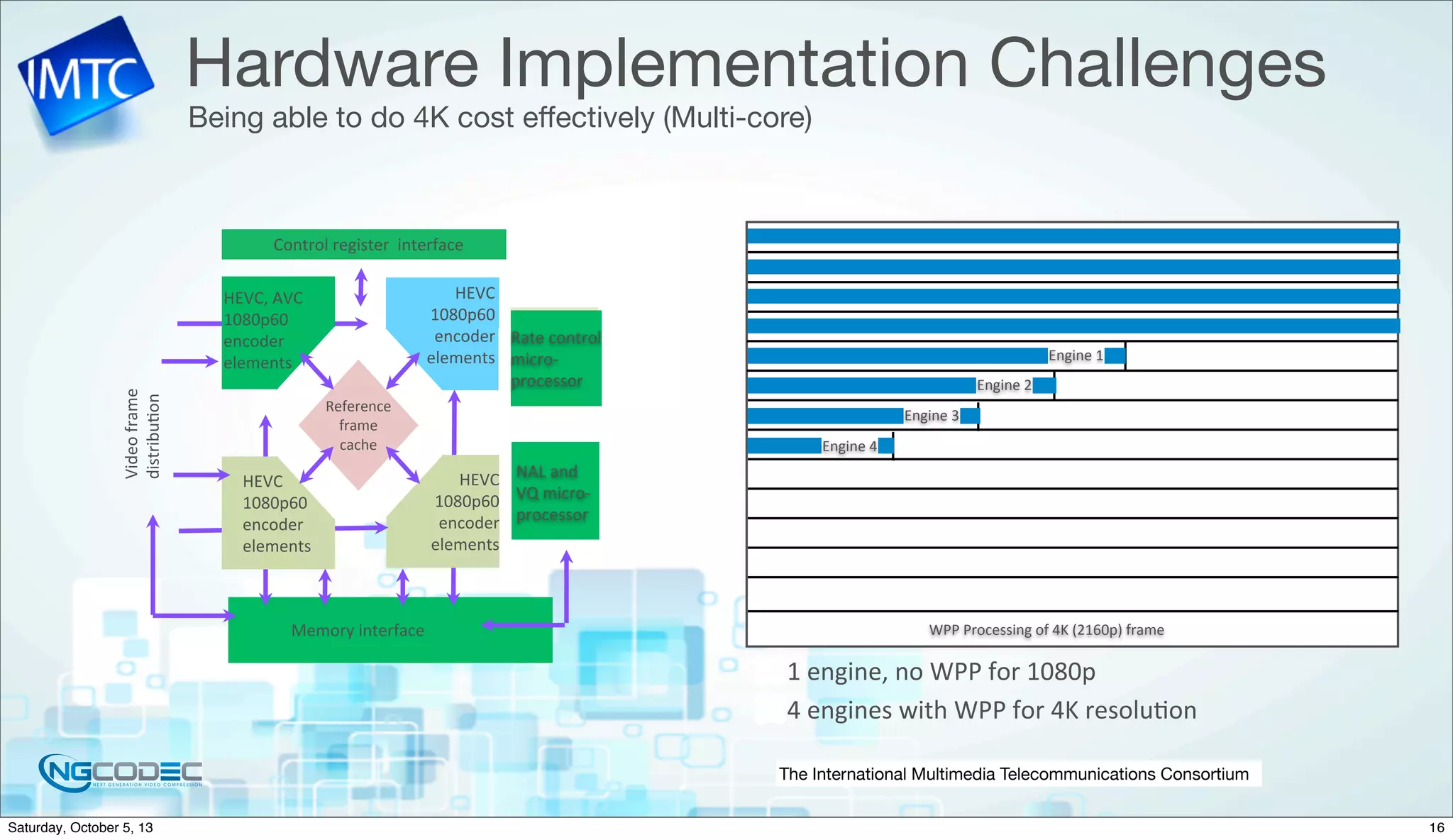 The International Multimedia Telecommunications Consortium
Hardware Implementation Challenges
Being able to do 4K cost eﬀectively (Multi-core)
Reference	
  
frame	
  
cache
HEVC,	
  AVC	
  
1080p60	
  
encoder	
  
elements
HEVC	
  
1080p60	
  
encoder	
  
elements
Video	
  frame	
  
distribuFon
Memory	
  interface
HEVC	
  
1080p60	
  
encoder	
  
elements
HEVC	
  
1080p60	
  
encoder	
  
elements
Control	
  register	
  	
  interface
Rate	
  control	
  
micro-­‐
processor
NAL	
  and	
  
VQ	
  micro-­‐
processor
1	
  engine,	
  no	
  WPP	
  for	
  1080p
4	
  engines	
  with	
  WPP	
  for	
  4K	
  resoluFon
Engine	
  1
Engine	
  2
Engine	
  3
Engine	
  4
WPP	
  Processing	
  of	
  4K	
  (2160p)	
  frame
16Saturday, October 5, 13
 