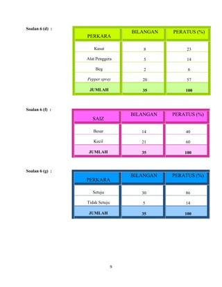 9
Soalan 6 (d) :
Soalan 6 (f) :
Soalan 6 (g) :
PERKARA
BILANGAN PERATUS (%)
Kasut 8 23
Alat Penggera 5 14
Beg 2 6
Pepper spray 20 57
JUMLAH 35 100
SAIZ
BILANGAN PERATUS (%)
Besar 14 40
Kecil 21 60
JUMLAH 35 100
PERKARA
BILANGAN PERATUS (%)
Setuju 30 86
Tidak Setuju 5 14
JUMLAH 35 100
 
