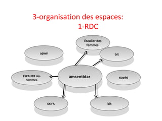 3-organisation des espaces:
1-RDC
amsentidar
amsentidar
Escalier des
femmes.
Escalier des
femmes.
bit
bit
bit
bit
SKIFA
SKIFA
ESCALIER des
hommes.
ESCALIER des
hommes.
ajmir
ajmir
tizefri
tizefri
 