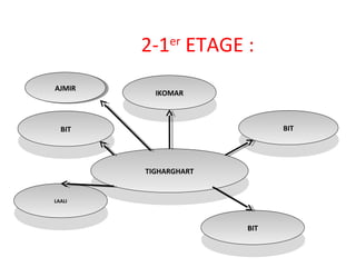 2-1er
ETAGE :
TIGHARGHART
TIGHARGHART
IKOMAR
IKOMAR
BIT
BIT
BIT
BIT
LAALI
LAALI
BIT
BIT
AJMIRAJMIR
 