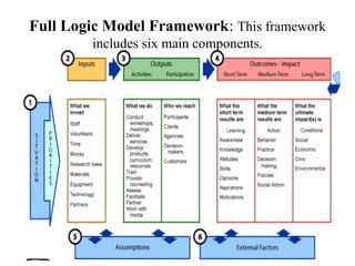 Comprehensive Guide to Program Description and Logic Models in Public ...