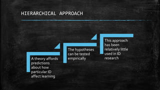 A theory affords
predictions
about how
particular ID
affect learning
The hypotheses
can be tested
empirically
This approach
has been
relatively little
used in ID
research
HIERARCHICAL APPROACH
 