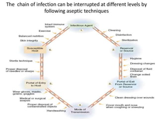 6. Infection control (Microbiology) | PPTX