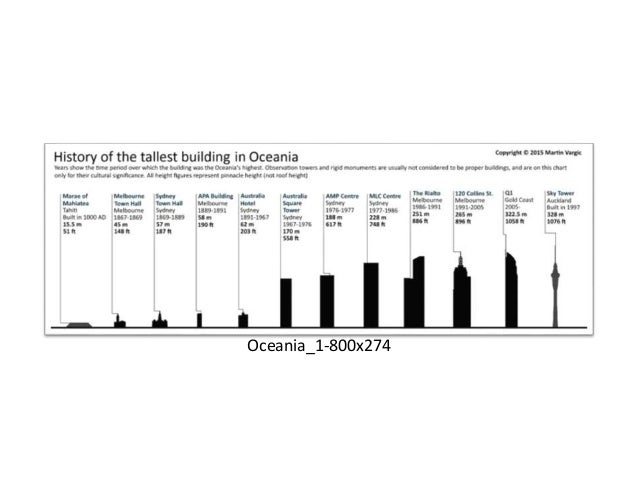 6 infografis sejarah gedung tertinggi di dunia