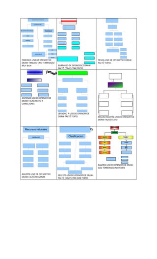RECURSOS NATURALES



                      CLASIFICACION




                                      RECURSOS NO
RECURSOS RENOVABLES
                                       RENOVABLES



        AGUA



       BOSQUE




                                                SOL



                       INAGOTABLES             AIRE


                                              TIERRA

 FEDERICO-USO DE OPENOFFICE                                                               YESICA-USO DE OPENOFFICE DRAW-
 DRAW-TRABAJO CASI TERMINADO-                                                             FALTÓ TEXTO.
 MUY BIEN                                              ELIAN-USO DE OPENOFFICE DRAW-
                                                       FALTÓ COMPLETAR TEXTO




 ANTONIO-USO DE OPENOFFICE
 DRAW-FALTÓ TEXTO Y
 CONECTORES



                                                       LEANDRO P-USO DE OPENOFFICE
                                                       DRAW-FALTÓ TEXTO                   MAURO-MARTÍN-USO DE OPENOFFICE
                                                                                          DRAW-FALTÓ TEXTO



      Recursos naturales                                                             Recursos Naturales

                clasificacion                                   Clasificacion




                                                                                          RAMIRO-USO DE OPENOFFICE DRAW-
                                                                                          CASI TERMINADO-MUY BIEN

 AGUSTÍN-USO DE OPENOFFICE                             CELESTE-USO DE OPENOFFICE DRAW-
 DRAW-FALTÓ TERMINAR                                   FALTÓ COMPLETAR CON TEXTO
 