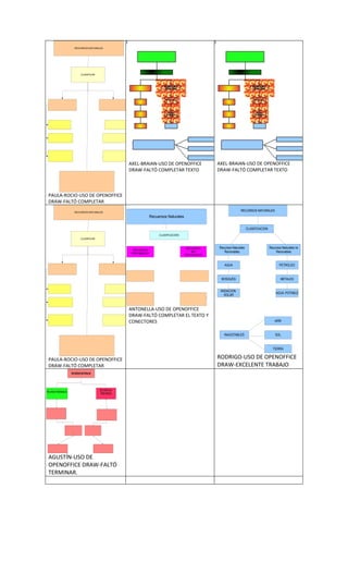 RECURSOS NATURALES




                              CLASIFICAR




                                                         AXEL-BRAIAN-USO DE OPENOFFICE                    AXEL-BRAIAN-USO DE OPENOFFICE
                                                         DRAW-FALTÓ COMPLETAR TEXTO                       DRAW-FALTÓ COMPLETAR TEXTO



 PAULA-ROCIO-USO DE OPENOFFICE
 DRAW-FALTÓ COMPLETAR
                        RECURSOS NATURALES
                                                                                                                         RECURSOS NATURALES
                                                                       Recuersos Naturales


                                                                                                                               CLASIFICACION
                                                                            CLASIFICACIÓN
                              CLASIFICAR



                                                                                              RECURSOS    Recursos Naturales                   Recursos Naturales no
                                                           RECURSOS
                                                          RENOBABLES
                                                                                                 NO          Renovables                            Renovables
                                                                                             RENOBABLES


                                                                                                             AGUA                                     PETROLEO


                                                                                                           BOSQUES                                     METALES


                                                                                                           RADACION
                                                                                                                                                   AGUA .POTABLE
                                                                                                             SOLAR



                                                         ANTONELLA-USO DE OPENOFFICE
                                                         DRAW-FALTÓ COMPLETAR EL TEXTO Y
                                                         CONECTORES                                                                                AIRE


                                                                                                             INAGOTABLES                           SOL


                                                                                                                                                 TIERRA


 PAULA-ROCIO-USO DE OPENOFFICE                                                                            RODRIGO-USO DE OPENOFFICE
 DRAW-FALTÓ COMPLETAR                                                                                     DRAW-EXCELENTE TRABAJO
                      RECURSOS NATURALES




                                           RECURSOS NO
RECURSOS RENOBABLES
                                            RENOVABLES




 AGUSTÍN-USO DE
 OPENOFFICE DRAW-FALTÓ
 TERMINAR.
 