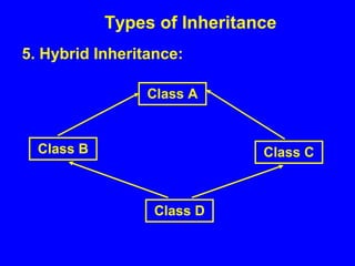 Types of Inheritance
Class A
Class B
Class D
Class C
5. Hybrid Inheritance:
 