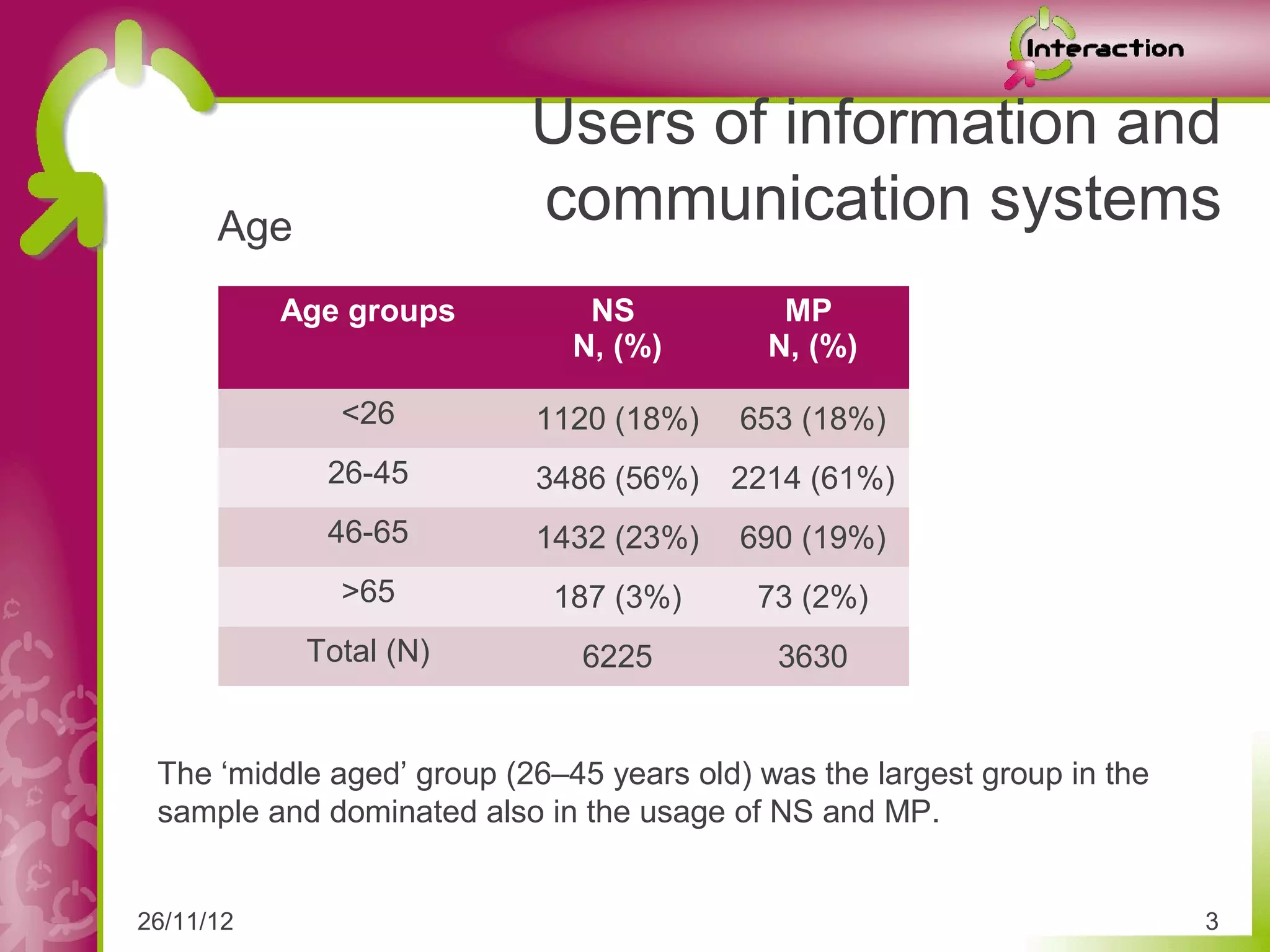 Users of information and
      Age                  communication systems
           Age groups          NS            MP
                              N, (%)        N, (%)

              <26          1120 (18%)     653 (18%)
             26-45         3486 (56%)    2214 (61%)
             46-65         1432 (23%)     690 (19%)
              >65           187 (3%)       73 (2%)
            Total (N)         6225          3630


 The ‘middle aged’ group (26–45 years old) was the largest group in the
 sample and dominated also in the usage of NS and MP.


26/11/12                                                                  3
 