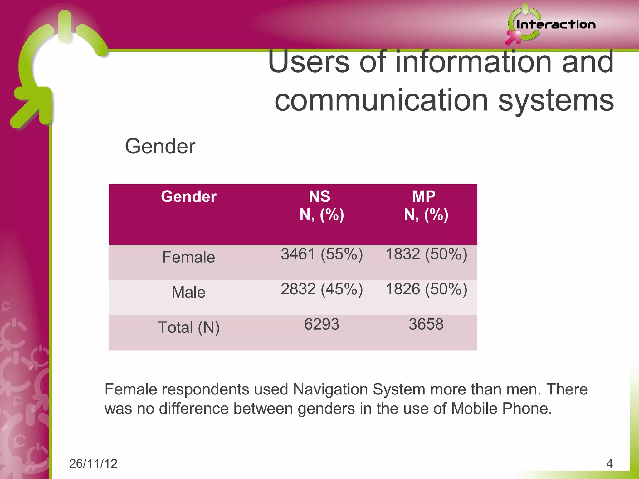 Users of information and
                         communication systems
           Gender

              Gender          NS            MP
                             N, (%)        N, (%)

              Female       3461 (55%)   1832 (50%)

               Male        2832 (45%)   1826 (50%)

             Total (N)        6293         3658



     Female respondents used Navigation System more than men. There
     was no difference between genders in the use of Mobile Phone.


26/11/12                                                              4
 