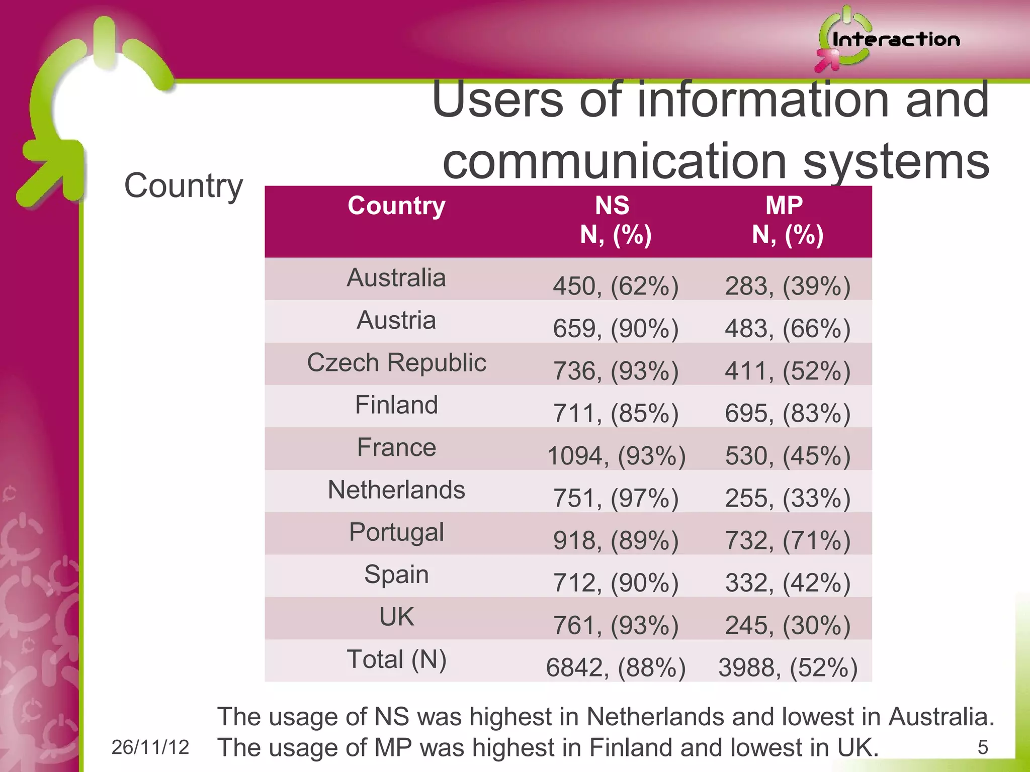 Users of information and
 Country
                               communication systems
                      Country              NS             MP
                                          N, (%)         N, (%)
                      Australia        450, (62%)     283, (39%)
                       Austria         659, (90%)     483, (66%)
                  Czech Republic       736, (93%)     411, (52%)
                      Finland          711, (85%)     695, (83%)
                       France          1094, (93%)    530, (45%)
                    Netherlands        751, (97%)     255, (33%)
                      Portugal         918, (89%)     732, (71%)
                       Spain           712, (90%)     332, (42%)
                        UK             761, (93%)     245, (30%)
                      Total (N)        6842, (88%)    3988, (52%)
           The usage of NS was highest in Netherlands and lowest in Australia.
26/11/12   The usage of MP was highest in Finland and lowest in UK.         5
 