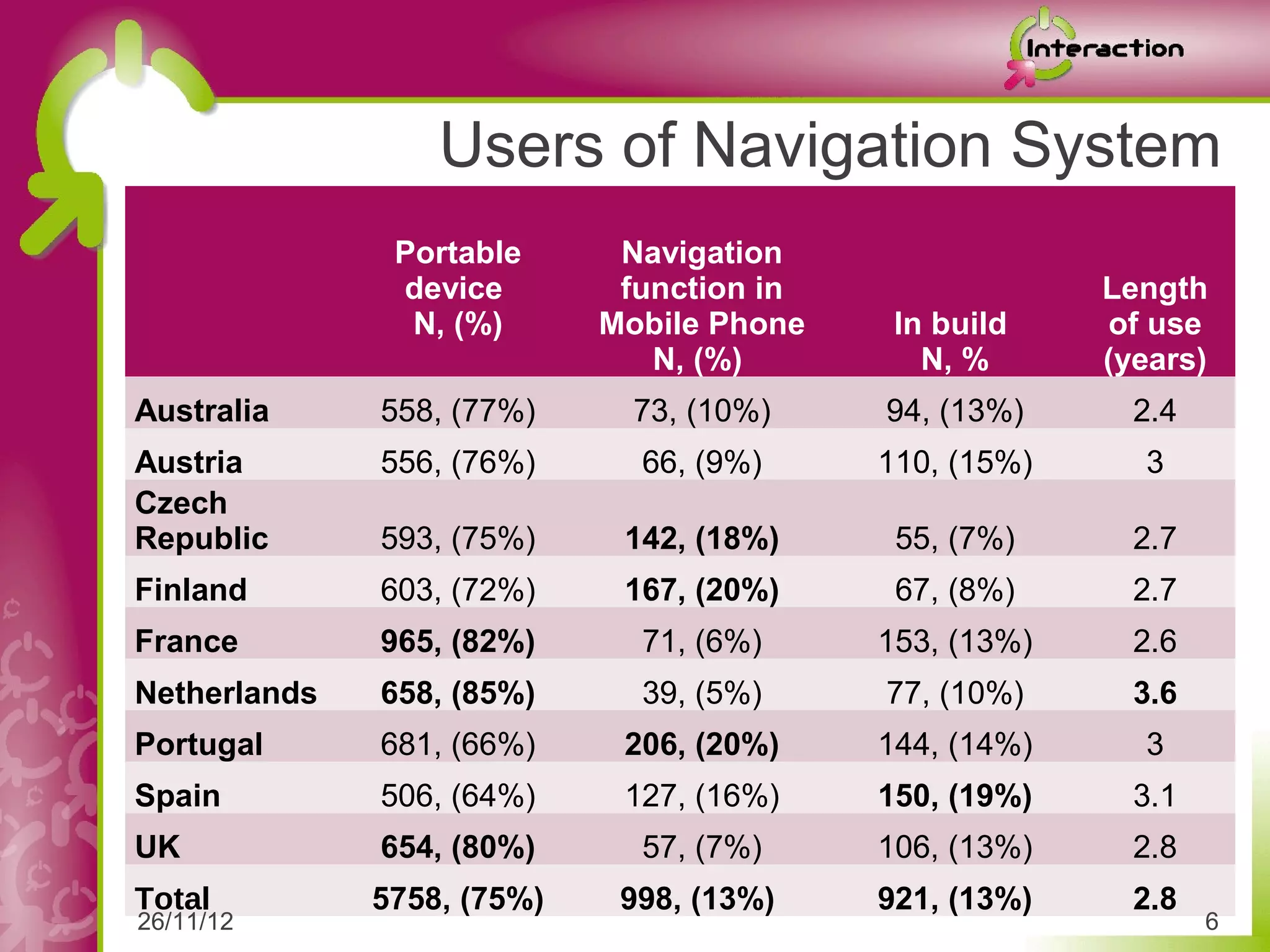 Users of Navigation System
               Portable      Navigation
               device        function in                Length
                N, (%)      Mobile Phone    In build    of use
                               N, (%)         N, %      (years)
Australia     558, (77%)      73, (10%)    94, (13%)      2.4
Austria       556, (76%)      66, (9%)     110, (15%)     3
Czech
Republic      593, (75%)     142, (18%)     55, (7%)      2.7
Finland       603, (72%)     167, (20%)     67, (8%)      2.7
France        965, (82%)      71, (6%)     153, (13%)     2.6
Netherlands   658, (85%)      39, (5%)     77, (10%)      3.6
Portugal      681, (66%)     206, (20%)    144, (14%)     3
Spain         506, (64%)     127, (16%)    150, (19%)     3.1
UK            654, (80%)      57, (7%)     106, (13%)     2.8
Total         5758, (75%)    998, (13%)    921, (13%)     2.8
26/11/12                                                        6
 