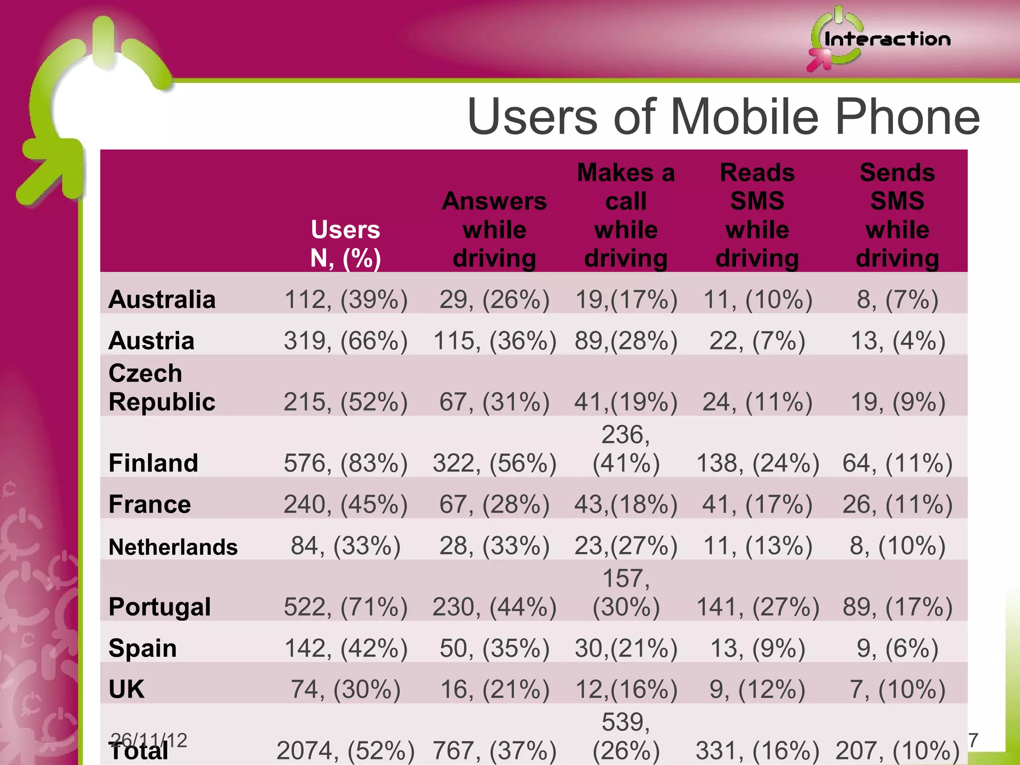 Users of Mobile Phone
                                      Makes a   Reads       Sends
                           Answers      call     SMS         SMS
                Users        while     while     while       while
                N, (%)      driving   driving   driving     driving
Australia     112, (39%)   29, (26%) 19,(17%) 11, (10%)     8, (7%)
Austria       319, (66%) 115, (36%) 89,(28%)    22, (7%)   13, (4%)
Czech
Republic      215, (52%) 67, (31%) 41,(19%) 24, (11%) 19, (9%)
                                     236,
Finland       576, (83%) 322, (56%) (41%) 138, (24%) 64, (11%)
France        240, (45%)   67, (28%) 43,(18%) 41, (17%)    26, (11%)
Netherlands    84, (33%) 28, (33%) 23,(27%) 11, (13%) 8, (10%)
                                     157,
Portugal      522, (71%) 230, (44%) (30%) 141, (27%) 89, (17%)
Spain         142, (42%)   50, (35%) 30,(21%)   13, (9%)    9, (6%)
UK             74, (30%)  16, (21%) 12,(16%) 9, (12%)  7, (10%)
                                      539,
26/11/12                                                               7
Total         2074, (52%) 767, (37%) (26%) 331, (16%) 207, (10%)
 