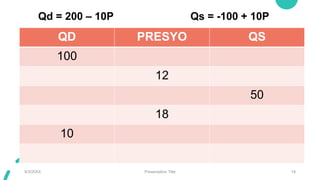 QD PRESYO QS
100
12
50
18
10
9/3/20XX Presentation Title 18
Qd = 200 – 10P Qs = -100 + 10P
 