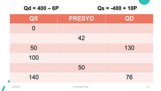 QS PRESYO QD
0
42
50 130
100
50
140 76
9/3/20XX Presentation Title 19
Qd = 400 – 6P Qs = -400 + 10P
 