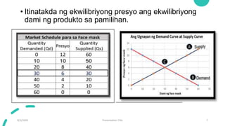 9/3/20XX Presentation Title 7
• Itinatakda ng ekwilibriyong presyo ang ekwilibriyong
dami ng produkto sa pamilihan.
 