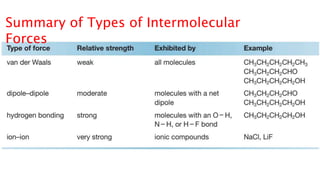 Summary of Types of Intermolecular
Forces
 