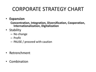 CORPORATE STRATEGY CHART
• Expansion
Concentration, Integration, Diversification, Cooperation,
Internationalization, Digitalization
• Stability
– No change
– Profit
– PAUSE / proceed with caution
• Retrenchment
• Combination
 