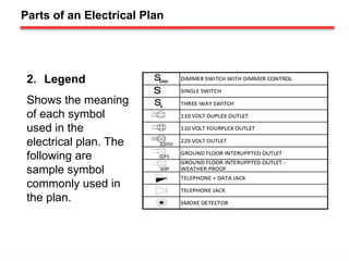 Parts of an Electrical Plan
2. Legend
Shows the meaning
of each symbol
used in the
electrical plan. The
following are
sample symbol
commonly used in
the plan.
 