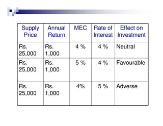 Supply   Annual   MEC   Rate of Effect on
 Price   Return         Interest Investment

Rs.      Rs.      4%     4%     Neutral
25,000   1,000
Rs.      Rs.      5%     4%     Favourable
25,000   1,000

Rs.      Rs.      4%     5%     Adverse
25,000   1,000
 