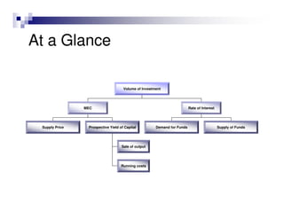 At a Glance

                                     Volume of Investment




                MEC                                                      Rate of Interest




 Supply Price    Prospective Yield of Capital         Demand for Funds                      Supply of Funds




                                    Sale of output




                                    Running costs
 