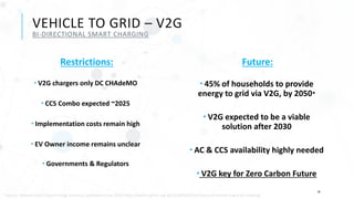  V2G chargers only DC CHAdeMO
 CCS Combo expected ~2025
 Implementation costs remain high
 EV Owner income remains unclear
 Governments & Regulators
10
VEHICLE TO GRID – V2G
BI-DIRECTIONAL SMART CHARGING
Restrictions: Future:
 45% of households to provide
energy to grid via V2G, by 2050*
 V2G expected to be a viable
solution after 2030
 AC & CCS availability highly needed
 V2G key for Zero Carbon Future
* Source: National Grid’s Future Energy Scenarios, published in July 2020. https://electricnation.org.uk/2020/09/02/the-future-of-vehicle-to-grid-ev-charging/
 