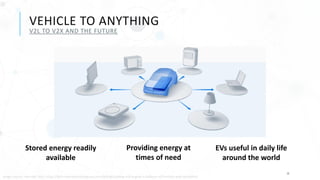 11
VEHICLE TO ANYTHING
V2L TO V2X AND THE FUTURE
Stored energy readily
available
Providing energy at
times of need
EVs useful in daily life
around the world
Image source: Hyundai Tech: https://tech.hyundaimotorgroup.com/article/looking-into-e-gmp-a-balance-of-function-and-sensibility/
 