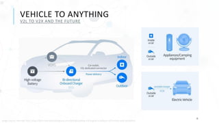 12
VEHICLE TO ANYTHING
V2L TO V2X AND THE FUTURE
Image source: Hyundai Tech: https://tech.hyundaimotorgroup.com/article/looking-into-e-gmp-a-balance-of-function-and-sensibility/
 