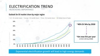 ELECTRIFICATION TREND
INCREASING IMPORTANCE
3
Exponential electrification growth will lead to high energy demands
Graph
source:
Deloitte
Insights
~40% EV Mix by 2030
~6m new EVs per year
(>15m UIO by 2030)
 