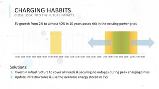 4
CHARGING HABBITS
CLOSE LOOK INTO THE FUTURE IMPACTS
EV growth from 2% to almost 40% in 10 years poses risk in the existing power grids
01:00 02:00 03:00 04:00 05:00 06:00 07:00 08:00 09:00 10:00 11:00 12:00 13:00 14:00 15:00 16:00 17:00 18:00 19:00 20:00 21:00 22:00 23:00 00:00
Solutions:
1. Invest in infrastructure to cover all needs & securing no outages during peak charging times
2. Update infrastructures & use the available energy stored in EVs
 