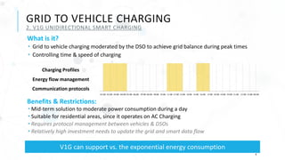 6
GRID TO VEHICLE CHARGING
2. V1G UNIDIRECTIONAL SMART CHARGING
What is it?
 Grid to vehicle charging moderated by the DSO to achieve grid balance during peak times
 Controlling time & speed of charging
Charging Profiles
Energy flow management
Communication protocols
Benefits & Restrictions:
 Mid-term solution to moderate power consumption during a day
 Suitable for residential areas, since it operates on AC Charging
 Requires protocol management between vehicles & DSOs
 Relatively high investment needs to update the grid and smart data flow
V1G can support vs. the exponential energy consumption
 