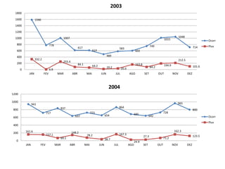 1590
778
1007
617
614
489
583
602
749
1015
1048
714
332.2
6.8
255.4
84.1 64.2 19.2 35.0
163.8
84.2
194.9
212.5
101.6
0
200
400
600
800
1000
1200
1400
1600
1800
JAN FEV MAR ABR MAI JUN JUL AGO SET OUT NOV DEZ
2003
Ocorr
Pluv
941
717
837
637
723
654
864
685
642
728
965
800
161.6
157.1
69.1
148.2
78.2
38.7
167.3
24.9
27.3
71.2
162.3
123.5
0
200
400
600
800
1000
1200
JAN FEV MAR ABR MAI JUN JUL AGO SET OUT NOV DEZ
2004
Ocorr
Pluv
 
