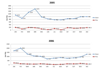1116
871
1319
1573
978
826
766 758
844 848
992 996
196.5
80.3
189.9 174.0
83.6 36.3
111.9
17.8
178.3 133.8 154.6 182.3
0
200
400
600
800
1000
1200
1400
1600
1800
JAN FEV MAR ABR MAI JUN JUL AGO SET OUT NOV DEZ
Axis
Title
2005
Ocorr
Pluv
1694
2021
1309
1064 1026
713
810 878 797 842
950
1281
226.8
132.5 98.7 92.1 125.9 80.3 37.7 56.0 121.6 115.5 164.1 104.2
0
500
1000
1500
2000
2500
JAN FEV MAR ABR MAI JUN JUL AGO SET OUT NOV DEZ
Axis
Title
2006
Ocorr
Pluv
 