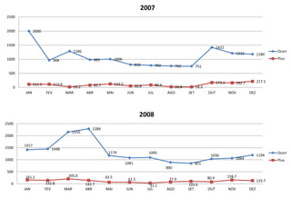 2000
968
1286
983 1006
810 783 762 751
1422
1212 1180
111.5 113.9
19.2 82.7 123.5
50.8 89.6 22.8 19.3
173.1 162.7 217.1
0
500
1000
1500
2000
2500
JAN FEV MAR ABR MAI JUN JUL AGO SET OUT NOV DEZ
2007
Ocorr
Pluv
1417
1448
2155
2289
1174
1081
1095
890
851
1036
1064
1194
161.2
142.8
205.0
142.7
63.5
61.5
31.1
77.9
103.0
80.9 158.7
133.7
0
500
1000
1500
2000
2500
JAN FEV MAR ABR MAI JUN JUL AGO SET OUT NOV DEZ
2008
Ocorr
Pluv
 